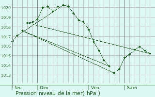 Graphe de la pression atmosphrique prvue pour Beauvoir-Wavans