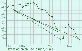 Graphe de la pression atmosphrique prvue pour Villers-le-Lac