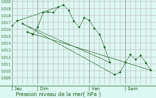 Graphe de la pression atmosphrique prvue pour Neuf-Brisach