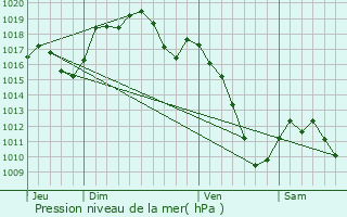 Graphe de la pression atmosphrique prvue pour Biesheim