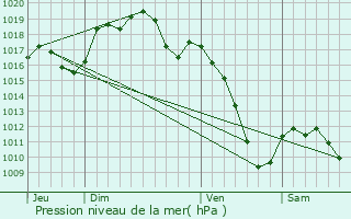 Graphe de la pression atmosphrique prvue pour Battenheim