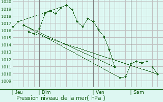 Graphe de la pression atmosphrique prvue pour Kingersheim