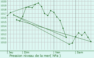 Graphe de la pression atmosphrique prvue pour Fortschwihr