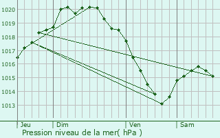 Graphe de la pression atmosphrique prvue pour Barly