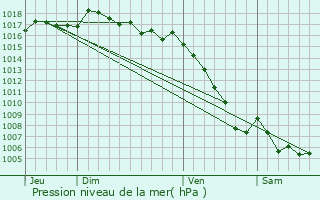 Graphe de la pression atmosphrique prvue pour Le Beaucet