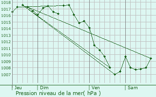 Graphe de la pression atmosphrique prvue pour El Masnou