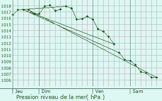 Graphe de la pression atmosphrique prvue pour Galargues