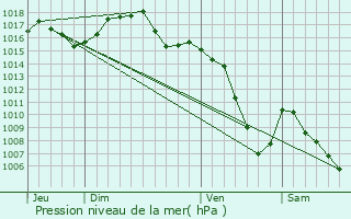 Graphe de la pression atmosphrique prvue pour Reignier