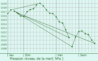 Graphe de la pression atmosphrique prvue pour Vellefrey-et-Vellefrange