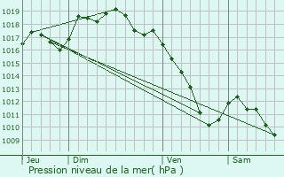 Graphe de la pression atmosphrique prvue pour Cubry