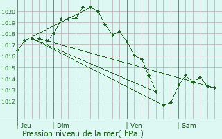 Graphe de la pression atmosphrique prvue pour Huiron