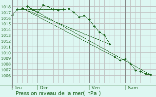 Graphe de la pression atmosphrique prvue pour Saint-Cannat