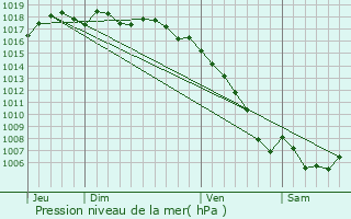 Graphe de la pression atmosphrique prvue pour Cabris