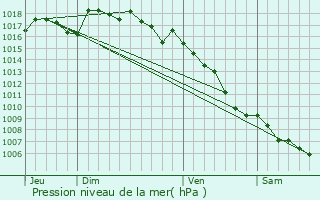 Graphe de la pression atmosphrique prvue pour Vacqueyras
