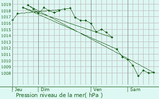 Graphe de la pression atmosphrique prvue pour Gorbio