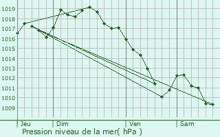 Graphe de la pression atmosphrique prvue pour Montferrand-le-Chteau