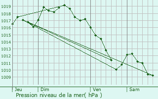 Graphe de la pression atmosphrique prvue pour Beure