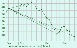 Graphe de la pression atmosphrique prvue pour Audeux