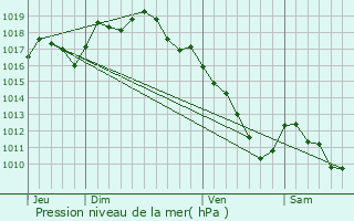 Graphe de la pression atmosphrique prvue pour Rouffange