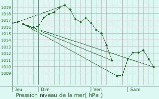 Graphe de la pression atmosphrique prvue pour Kintzheim