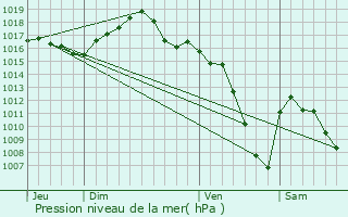 Graphe de la pression atmosphrique prvue pour Saint-Louis