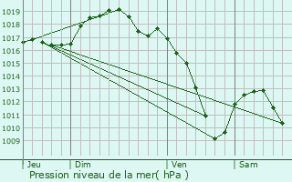 Graphe de la pression atmosphrique prvue pour Grandfontaine