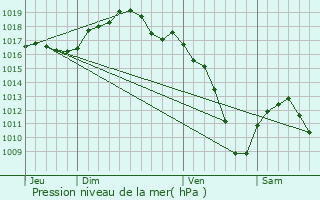 Graphe de la pression atmosphrique prvue pour Handschuheim