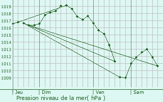 Graphe de la pression atmosphrique prvue pour Saessolsheim