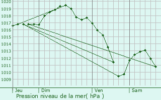 Graphe de la pression atmosphrique prvue pour Hartzviller