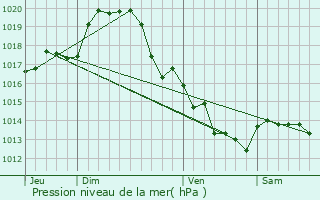 Graphe de la pression atmosphrique prvue pour Saint-Michel-le-Cloucq