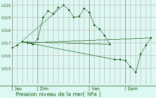 Graphe de la pression atmosphrique prvue pour Malestroit