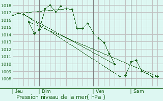 Graphe de la pression atmosphrique prvue pour Junhac