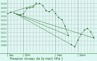 Graphe de la pression atmosphrique prvue pour Oberlauterbach