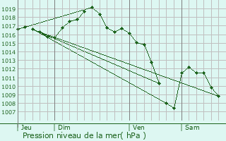 Graphe de la pression atmosphrique prvue pour Altkirch