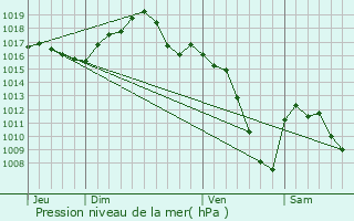 Graphe de la pression atmosphrique prvue pour Mulhouse