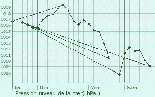 Graphe de la pression atmosphrique prvue pour Richwiller