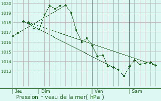 Graphe de la pression atmosphrique prvue pour Lagord