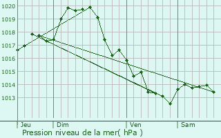 Graphe de la pression atmosphrique prvue pour Velluire