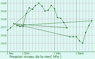 Graphe de la pression atmosphrique prvue pour Allaire