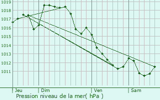 Graphe de la pression atmosphrique prvue pour Royres