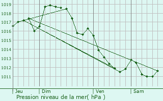 Graphe de la pression atmosphrique prvue pour Les Billanges