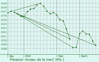 Graphe de la pression atmosphrique prvue pour Essert