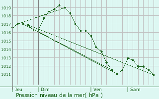 Graphe de la pression atmosphrique prvue pour Lurcy-Lvis