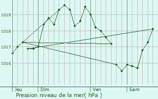 Graphe de la pression atmosphrique prvue pour Treillires