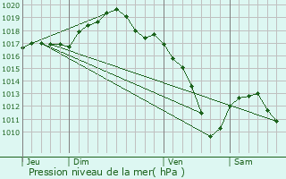 Graphe de la pression atmosphrique prvue pour Vaxainville