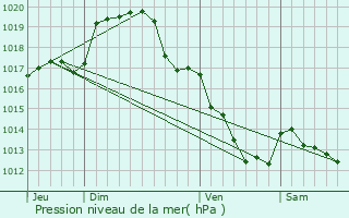 Graphe de la pression atmosphrique prvue pour Vignoux-sur-Barangeon