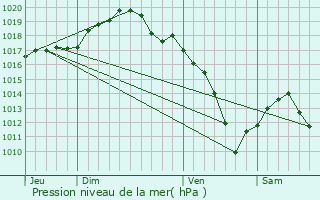 Graphe de la pression atmosphrique prvue pour Mcleuves