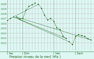 Graphe de la pression atmosphrique prvue pour Theillay