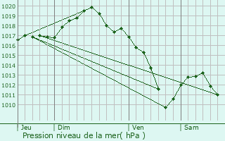 Graphe de la pression atmosphrique prvue pour Fraimbois