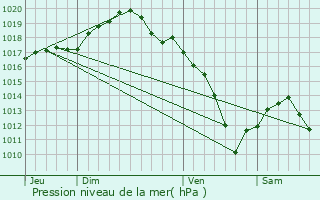 Graphe de la pression atmosphrique prvue pour Pagny-ls-Goin